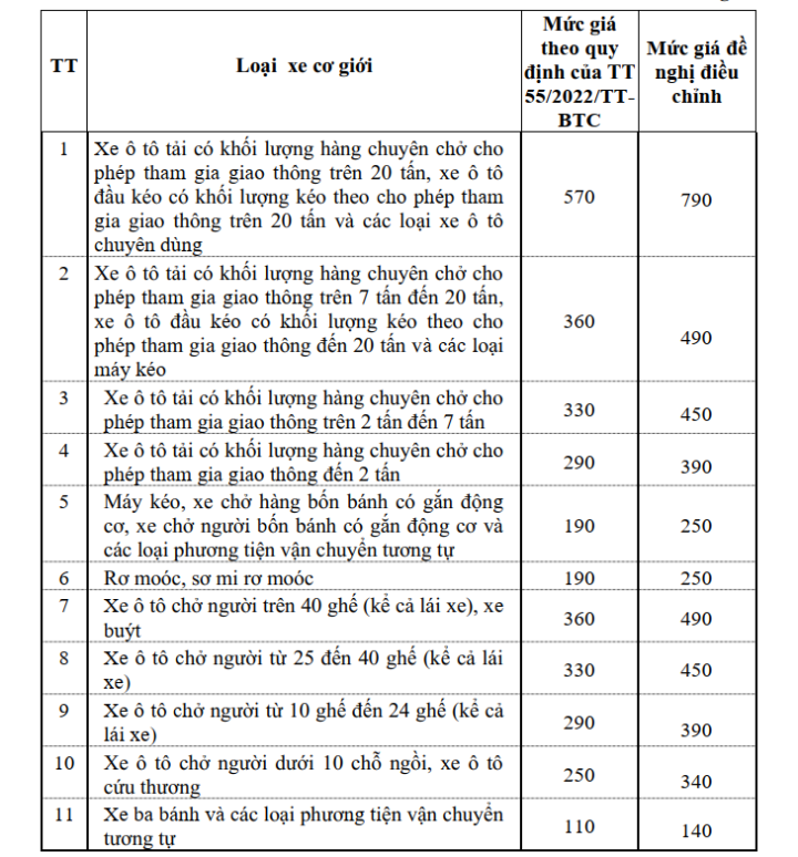 Giá dịch vụ kiểm định xe sắp tăng, cao nhất thêm 220.000 đồng - Ảnh 2.