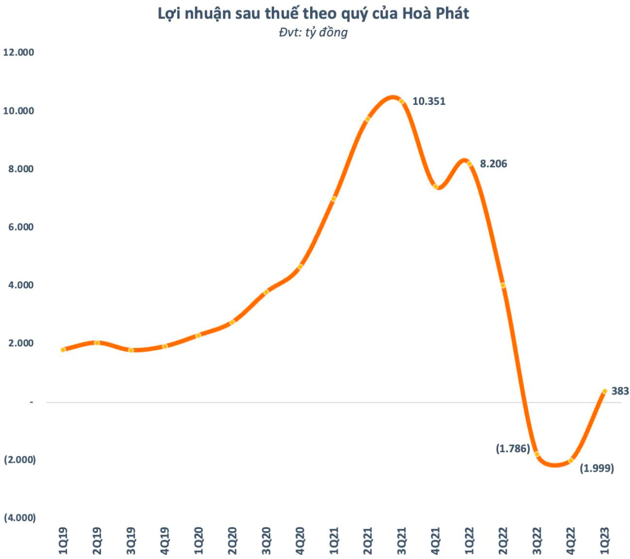 Từng lỗ đậm khi ôm cổ phiếu Hoà Phát, các tay chơi đang “về bờ”, có DN đã lãi trở lại khi thị giá HPG tăng 84% sau nửa năm - Ảnh 5.