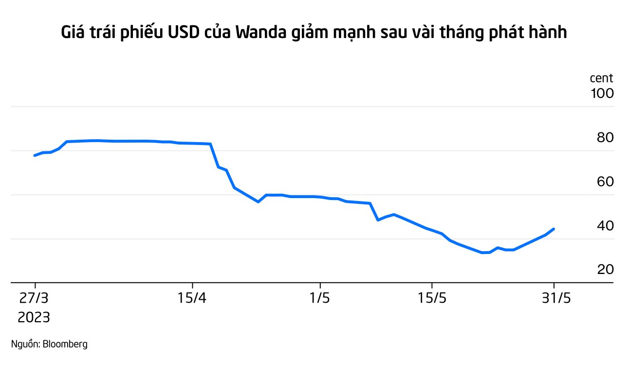 Công ty nợ như 'chúa chổm', xếp hạng 'rác' nhưng vẫn phát hành 800 triệu USD trái phiếu: Đã xuất hiện Evergrande phiên bản 2.0? - Ảnh 2.