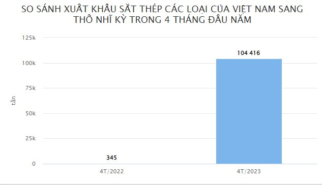 Sắt thép Việt Nam 'đắt khách' tại nước ngoài: Xuất khẩu sang quốc gia này tăng hơn 300 lần chỉ trong 4 tháng đầu năm - Ảnh 2.
