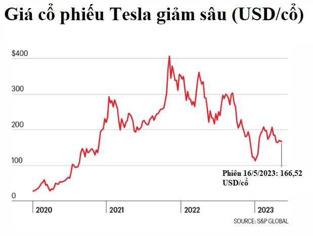 Nhận thức được Tesla đã qua thời đỉnh cao, Elon Musk đang đánh cược vận mệnh đế chế của mình vào công nghệ mới - Ảnh 4.
