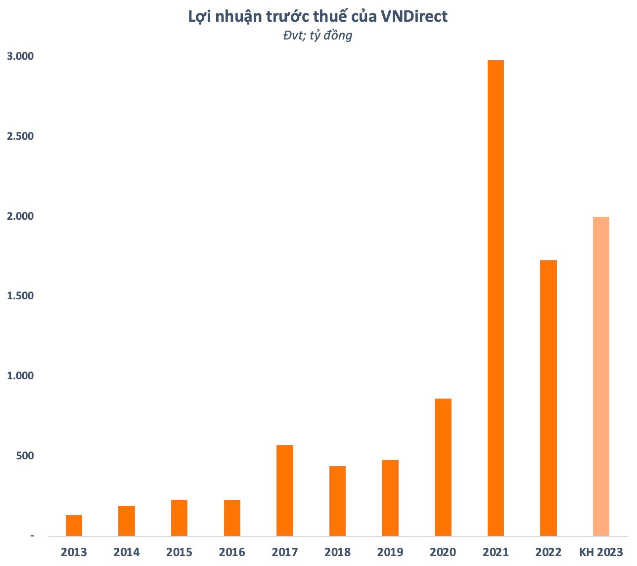 Cổ phiếu VND tăng kịch trần, VNDIRECT trở lại câu lạc bộ tỷ USD vốn hóa - Ảnh 3.