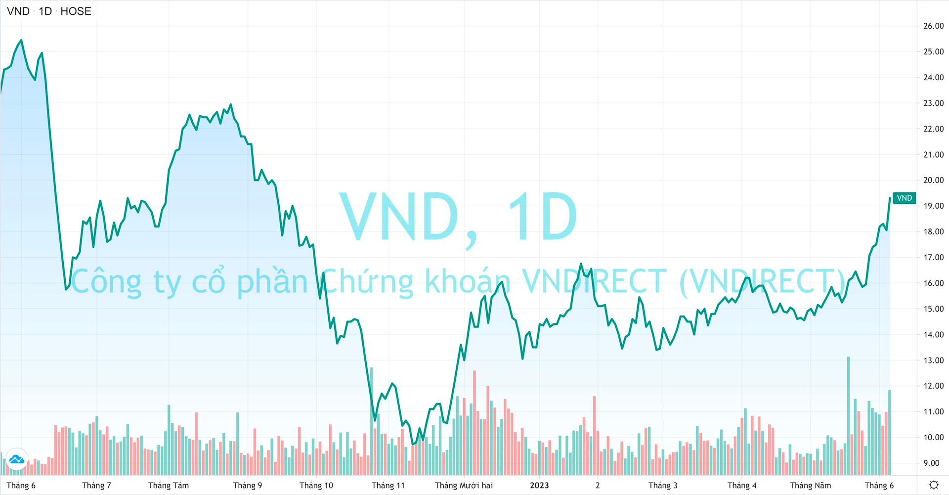 Cổ phiếu VND tăng kịch trần, VNDIRECT trở lại câu lạc bộ tỷ USD vốn hóa - Ảnh 2.