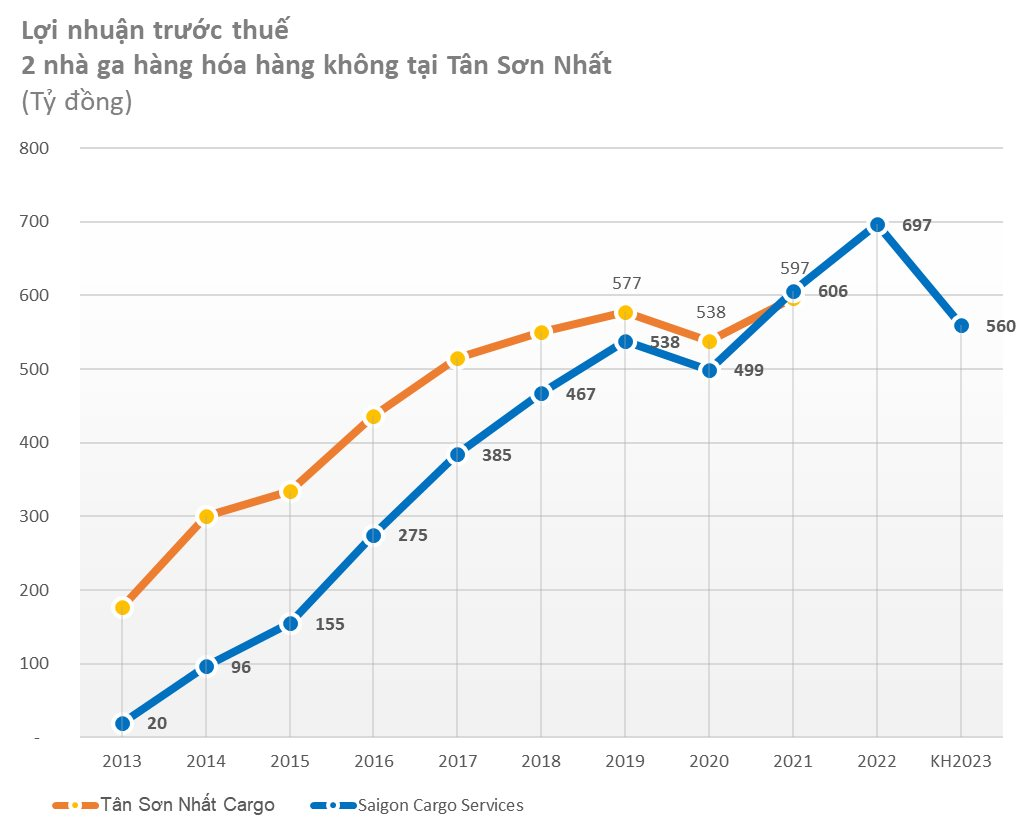 Sau khi đạt đỉnh, “ông lớn” Saigon Cargo lên kế hoạch 2023 giảm 20% lợi nhuận, sản lượng hàng hoá quốc tế suy giảm mạnh - Ảnh 3.
