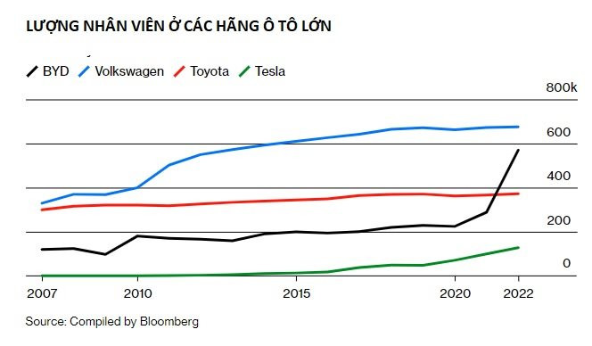 'Không thèm' vào Mỹ, hãng xe điện Trung Quốc vượt Tesla từ Á sang Âu, nhân viên nhiều hơn cả Toyota, xoá sạch thành tựu 15 năm của Volkswagen - Ảnh 2.