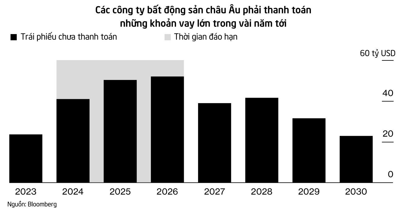 'Nỗi khổ' của thị trường bất động sản 'nhà giàu': Bất ngờ rơi vào cảnh nợ chồng chất, lỡ 'ôm' hàng nghìn căn giờ vội vàng bán cắt lỗ - Ảnh 2.