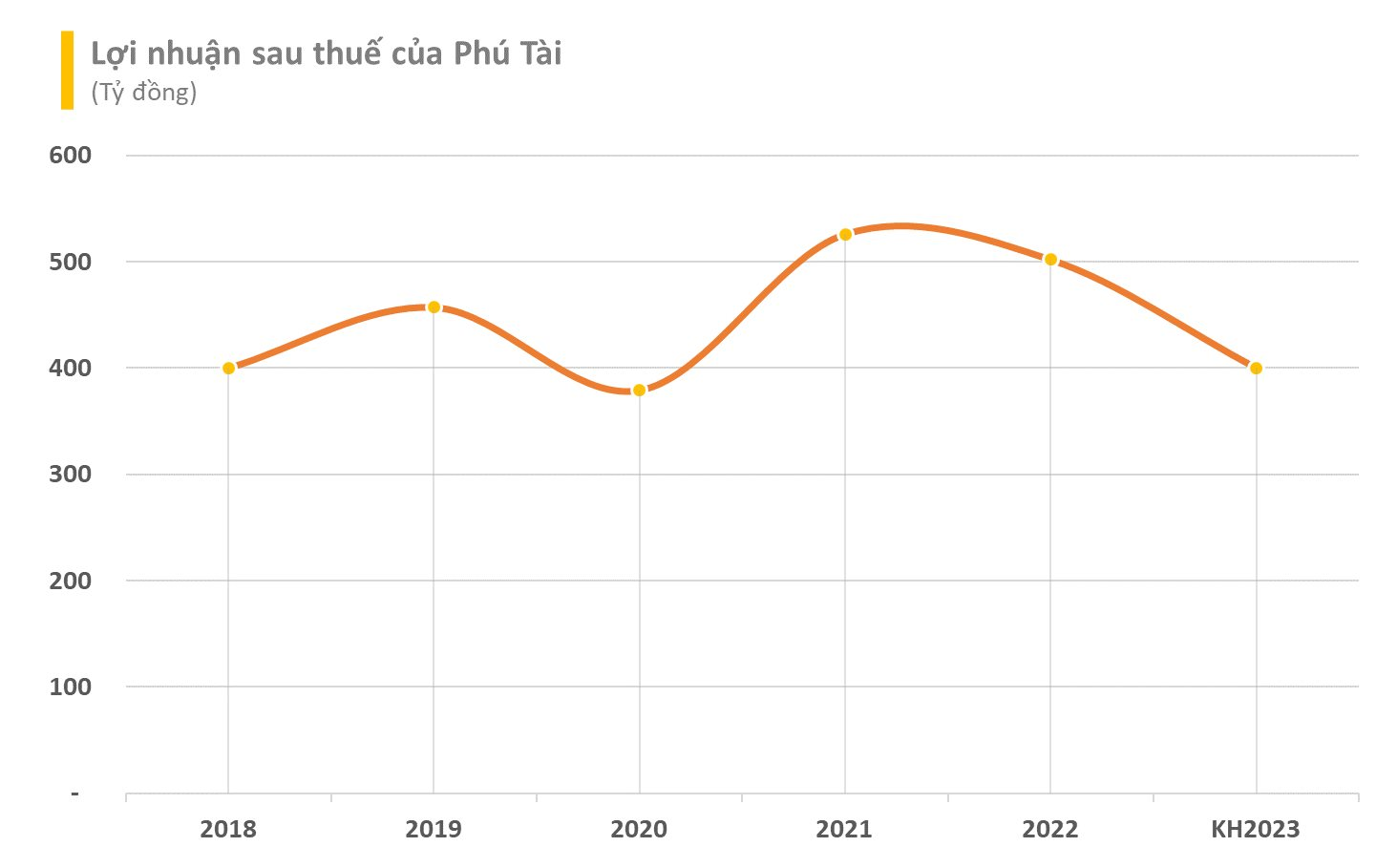 Xuất khẩu gặp khó, loạt tên tuổi lớn Vĩnh Hoàn, May Thành Công, Phú Tài,...đồng loạt đặt kế hoạch kinh doanh 2023 giảm sâu - Ảnh 5.