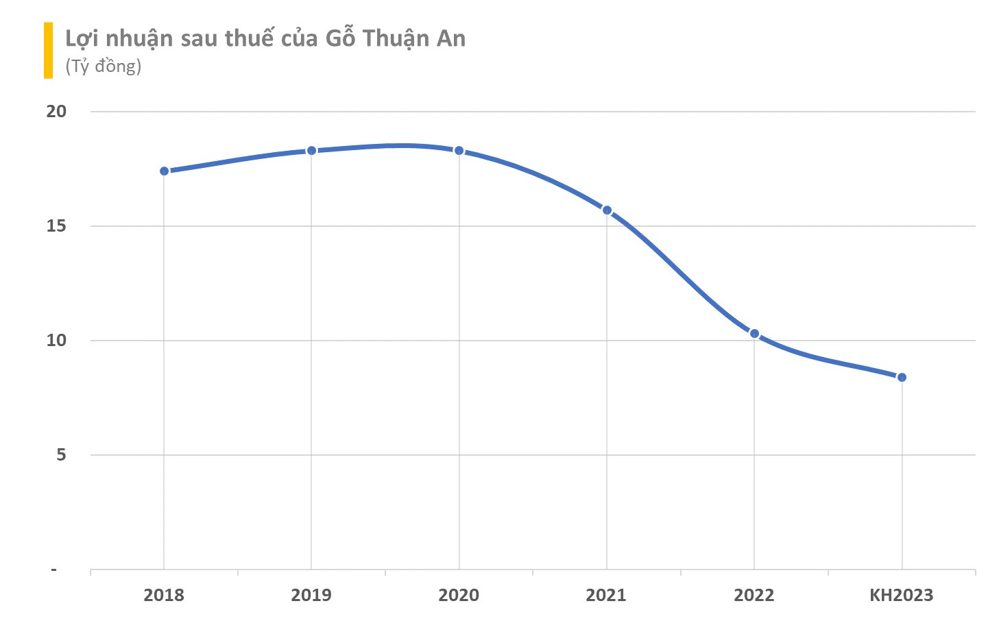 Xuất khẩu gặp khó, loạt tên tuổi lớn Vĩnh Hoàn, May Thành Công, Phú Tài,...đồng loạt đặt kế hoạch kinh doanh 2023 giảm sâu - Ảnh 6.
