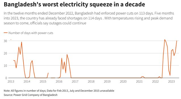 Một quốc gia châu Á bị mất điện đến 114 ngày trong 5 tháng đầu năm, người dân ngán ngẩm vì mất điện hàng nửa ngày trời không báo trước - Ảnh 2.