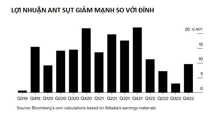 3 năm sau cú vạ miệng, Jack Ma ‘ngấm đòn’: Alibaba, Ant nộp phạt cả tỷ USD, vốn hóa bốc hơi tổng cộng 850 tỷ USD, vẫn loay hoay tìm cách vực dậy hào quang - Ảnh 3.