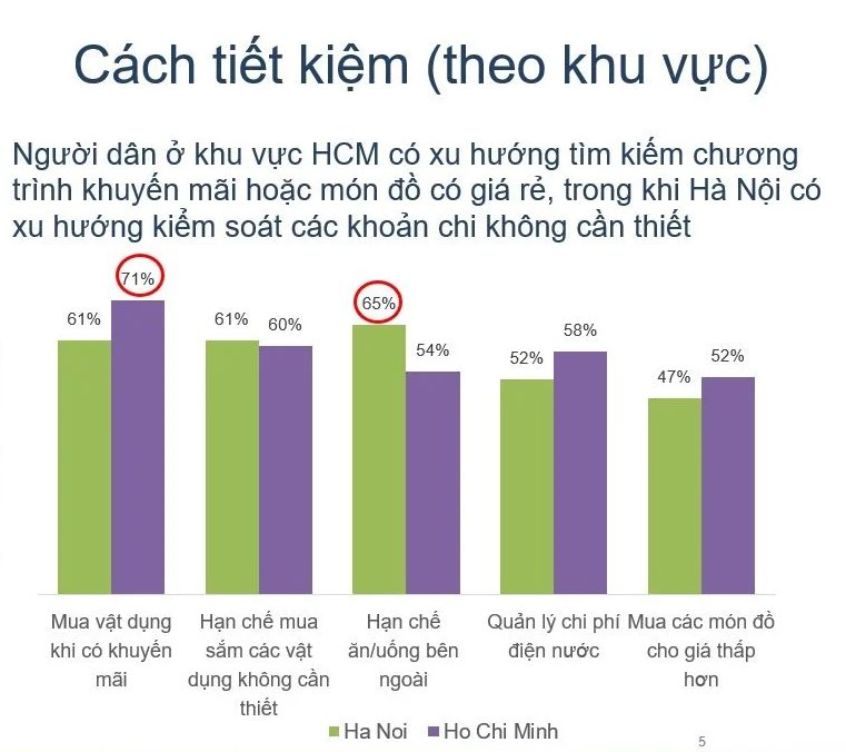 Giá cả leo thang khiến người Hà Nội và người Sài Gòn chi tiêu - tiết kiệm khác nhau như thế nào? - Ảnh 3.
