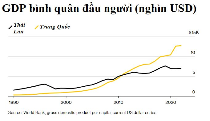 Kinh tế Thái Lan bị ví là 'con hổ chưa bao giờ gầm', kém hơn Việt Nam ở nhiều mảng - Ảnh 3.
