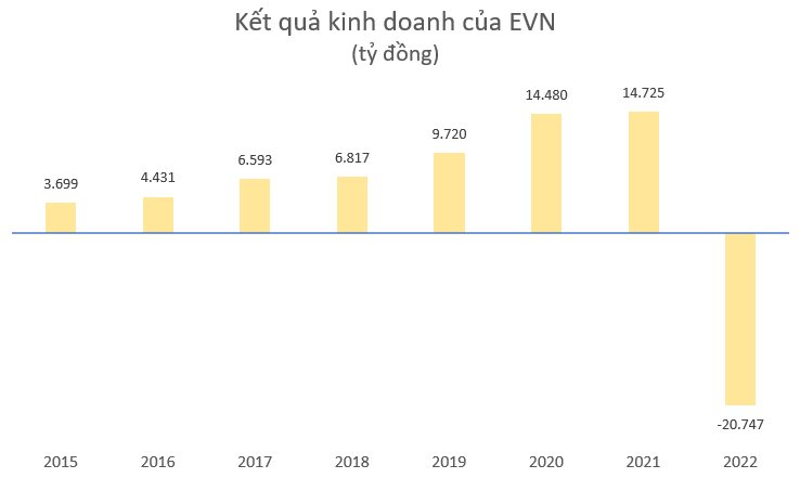 EVN chính thức ra số kiểm toán: lỗ gần 1 tỷ USD năm 2022, cầm 100.000 tỷ tiền mặt và gửi, vượt trội các doanh nghiệp lớn trên sàn - Ảnh 2.