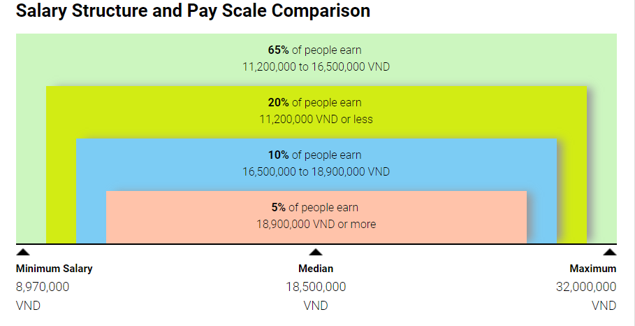 Mức lương ngành Marketing tại Việt Nam năm 2023, khủng cỡ nào mà trung bình có thể kiếm được 32 triệu/tháng? - Ảnh 1.