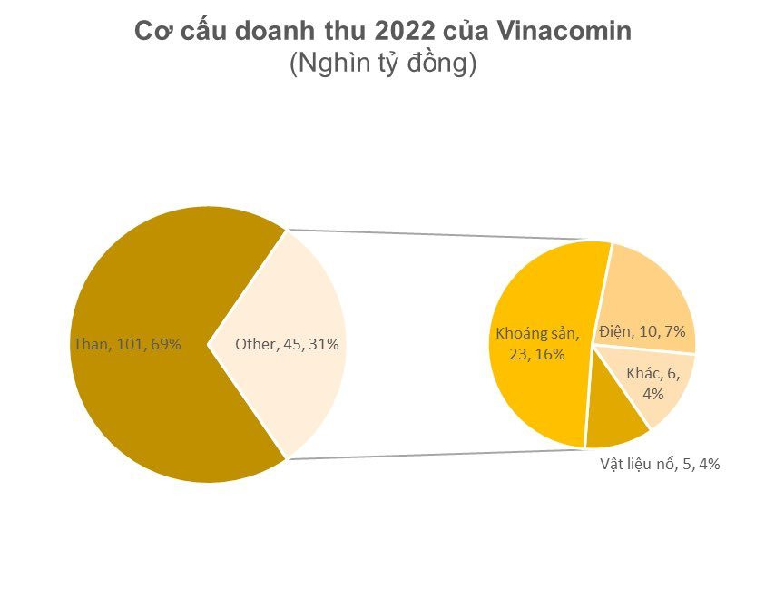 Kho báu vàng đen tăng giá phi mã, lợi nhuận Vinacomin tăng gấp đôi, lần đầu vượt mốc 10.000 tỷ đồng - Ảnh 2.