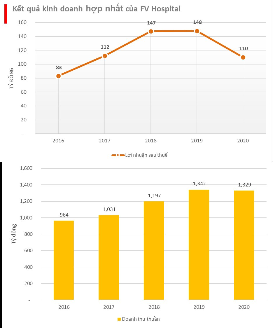 Thương vụ lớn nhất lĩnh vực chăm sóc sức khoẻ Việt Nam: Tập đoàn Singapore bỏ hơn 9.000 tỷ đồng mua đứt Bệnh viện quốc tế FV Hospital - Ảnh 2.