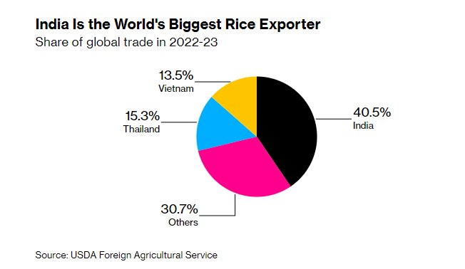 Ấn Độ cân nhắc cấm xuất khẩu, giá mặt hàng Việt Nam bán ra nhiều bậc nhất thế giới có khả năng tăng phi mã - Ảnh 2.
