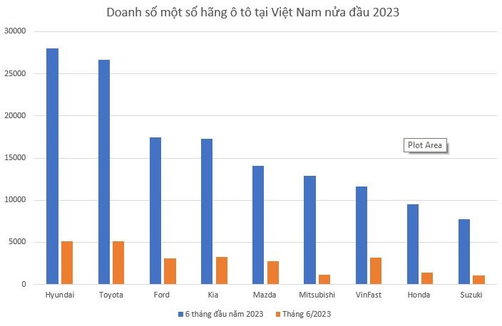 Thị trường ô tô Việt Nam nửa đầu 2023: Toyota, Hyundai đua ‘song mã’, một hãng bứt tốc lên top 3 đầy bất ngờ - Ảnh 2.