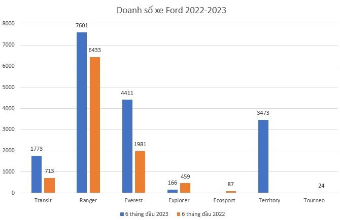 Thị trường ô tô Việt Nam nửa đầu 2023: Toyota, Hyundai đua ‘song mã’, một hãng bứt tốc lên top 3 đầy bất ngờ - Ảnh 3.