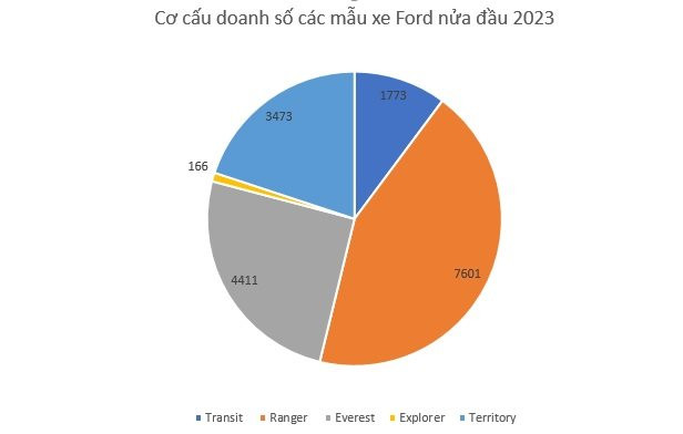 Thị trường ô tô Việt Nam nửa đầu 2023: Toyota, Hyundai đua ‘song mã’, một hãng bứt tốc lên top 3 đầy bất ngờ - Ảnh 4.