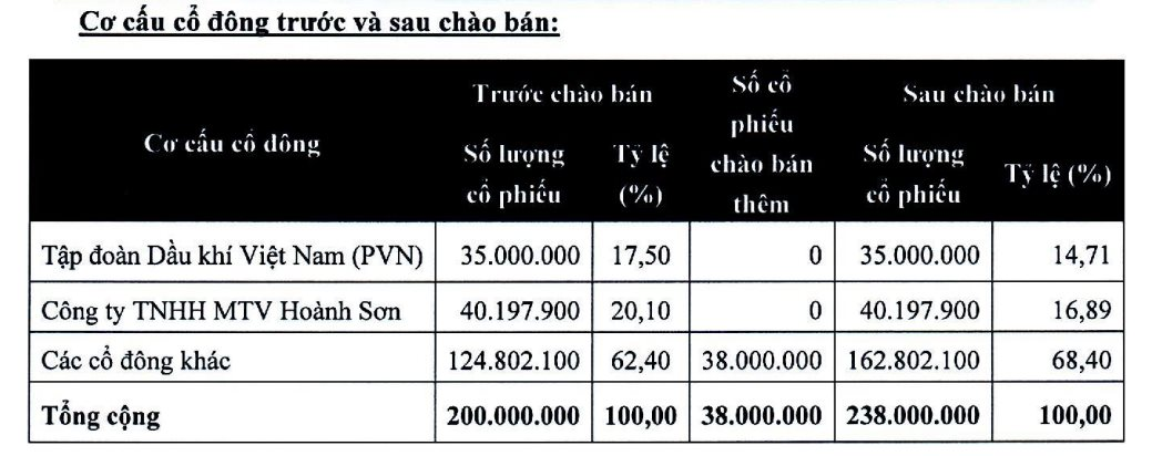 DA 12.000 tỷ do PVN sáng lập: Chuyển từ &quot;đại gia&quot; Hoành Sơn sang Tuấn Lộc, liên tiếp ký hợp đồng nghìn tỷ vẫn chưa có doanh thu, tiếp tục báo lỗ - Ảnh 5.