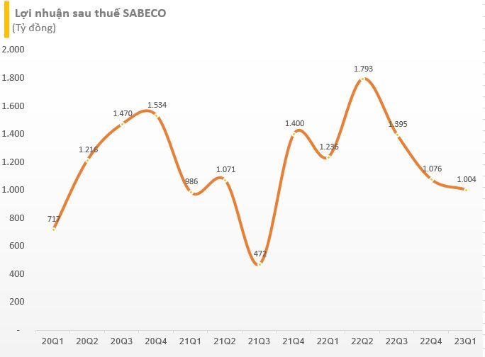 Giá cổ phiếu liên tục giảm, Sabeco trở thành doanh nghiệp duy nhất ra khỏi &quot;câu lạc bộ&quot; vốn hóa 100.000 tỷ đồng trong nửa đầu năm - Ảnh 4.