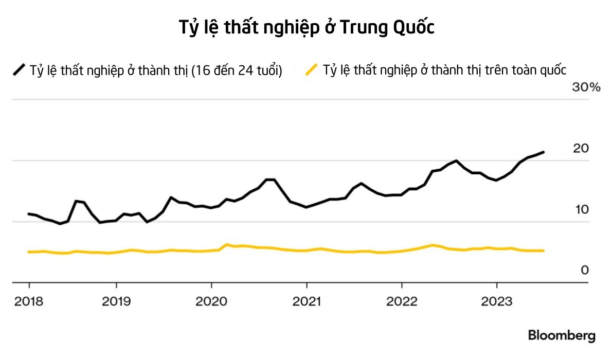 Thêm một quý tăng trưởng trì trệ và tỷ lệ thất nghiệp của người trẻ cao kỷ lục, kinh tế Trung Quốc không còn có thể 'thổi lửa' cho cả thế giới - Ảnh 3.