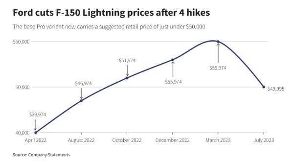 Cuộc đua giảm giá xe điện nóng trở lại: Một hãng xe điện tuyên chiến với Tesla, giảm giá hơn 200 triệu đồng cho mẫu xe đắt khách nhất - Ảnh 2.