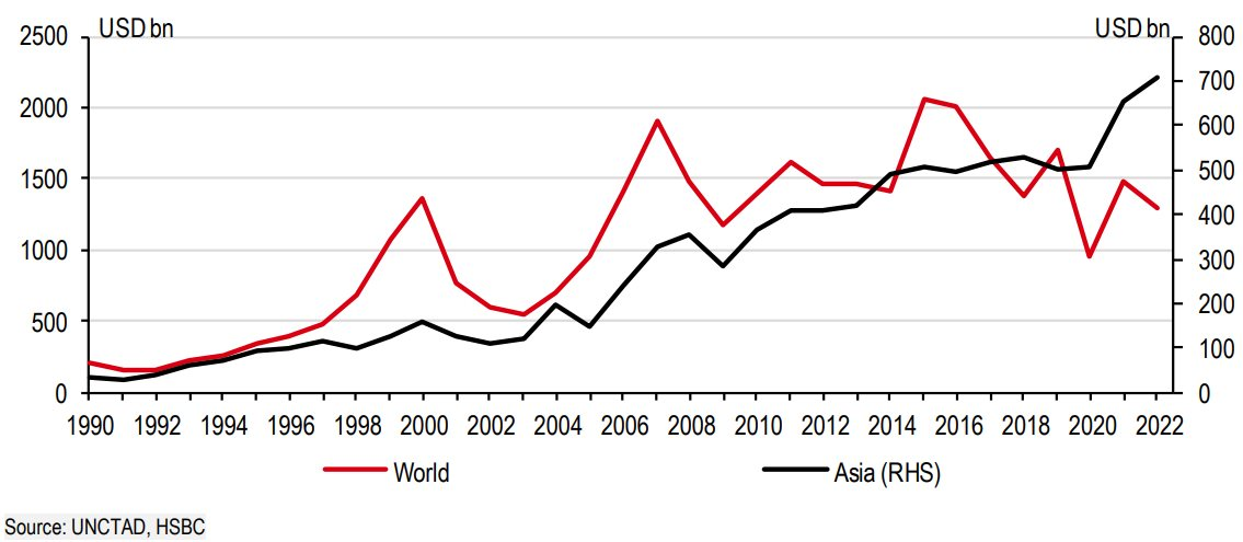 HSBC: Dòng vốn đầu tư mới đến Trung Quốc giảm mạnh, hướng về Ấn Độ và ĐNA - Ảnh 2.
