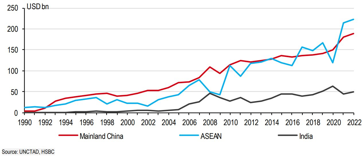 HSBC: Dòng vốn đầu tư mới đến Trung Quốc giảm mạnh, hướng về Ấn Độ và ĐNA - Ảnh 3.