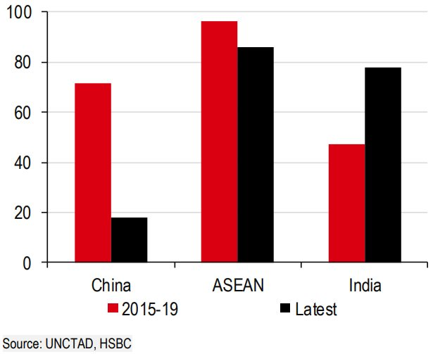 HSBC: Dòng vốn đầu tư mới đến Trung Quốc giảm mạnh, hướng về Ấn Độ và ĐNA - Ảnh 4.