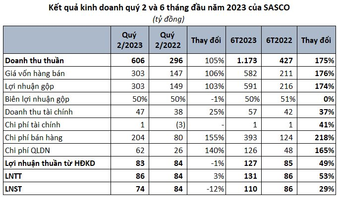 Sasco của 'vua hàng hiệu' Johnathan Hạnh Nguyễn báo lãi quý 2 sụt giảm dù doanh thu cao gấp đôi cùng kỳ năm trước - Ảnh 3.