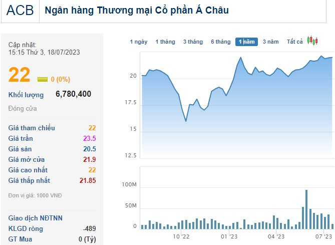 Rút khỏi Eximbank, công ty của bà Ngô Thu Thúy rót gần 400 tỷ vào ACB nhưng đã nhanh chóng bán ra khi cổ phiếu mới ngấp nghé “về bờ” - Ảnh 3.