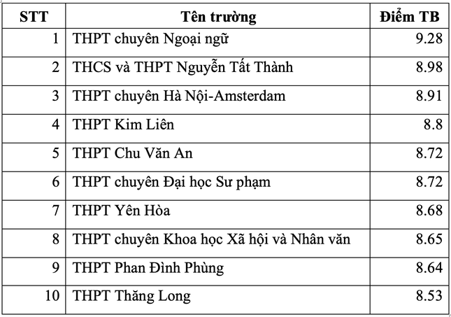 Điểm danh top trường THPT ở Hà Nội có điểm thi tốt nghiệp cao nhất - Ảnh 8.