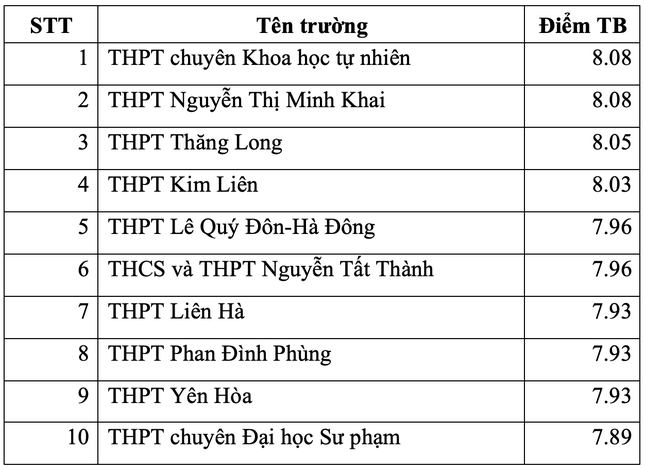 Điểm danh top trường THPT ở Hà Nội có điểm thi tốt nghiệp cao nhất - Ảnh 1.