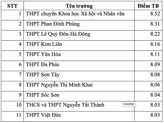 Điểm danh top trường THPT ở Hà Nội có điểm thi tốt nghiệp cao nhất - Ảnh 2.