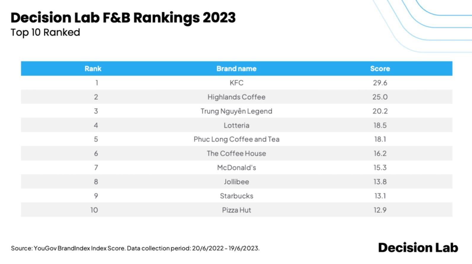 Top 10 thương hiệu F&B tại Việt Nam năm 2023: Highlands Coffee, Trung Nguyên Legend, Phúc Long đều đứng sau một hãng gà rán - Ảnh 2.