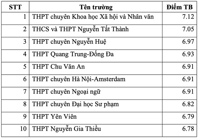 Điểm danh top trường THPT ở Hà Nội có điểm thi tốt nghiệp cao nhất - Ảnh 7.