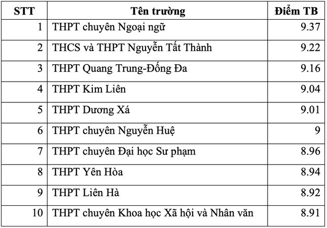 Điểm danh top trường THPT ở Hà Nội có điểm thi tốt nghiệp cao nhất - Ảnh 9.