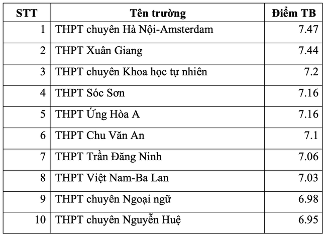 Điểm danh top trường THPT ở Hà Nội có điểm thi tốt nghiệp cao nhất - Ảnh 3.