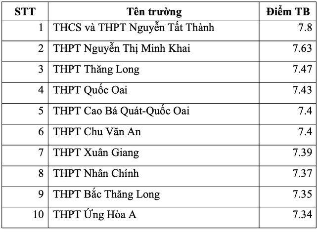 Điểm danh top trường THPT ở Hà Nội có điểm thi tốt nghiệp cao nhất - Ảnh 4.