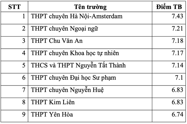 Điểm danh top trường THPT ở Hà Nội có điểm thi tốt nghiệp cao nhất - Ảnh 6.