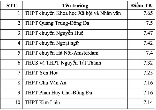 Điểm danh top trường THPT ở Hà Nội có điểm thi tốt nghiệp cao nhất - Ảnh 5.