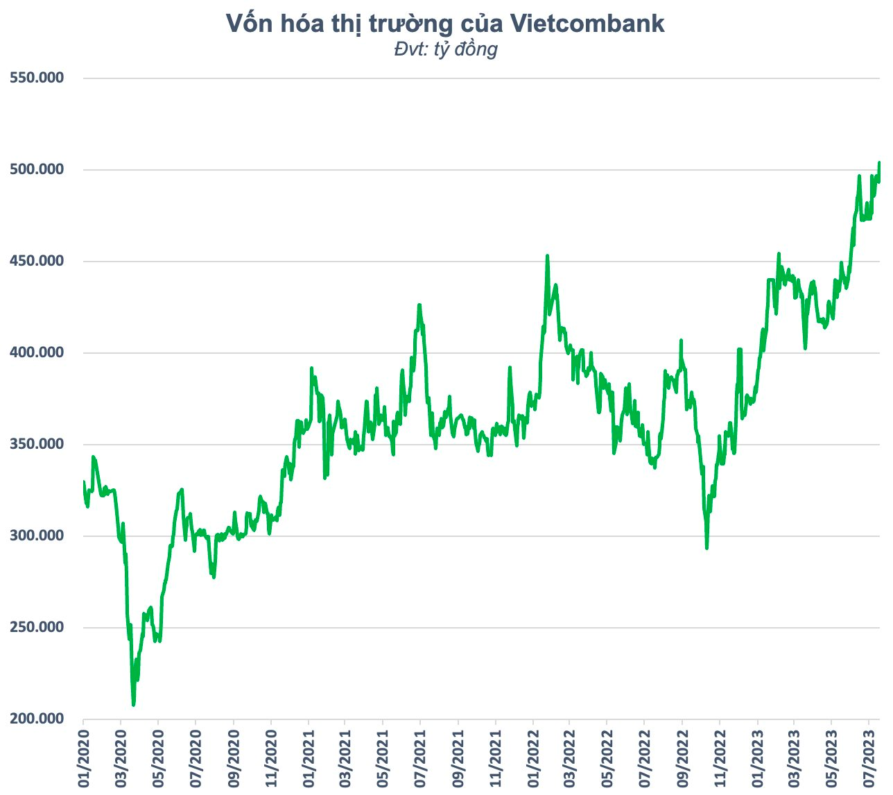 Vietcombank trở thành cổ phiếu đầu tiên vượt ngưỡng nửa triệu tỷ vốn hóa trong lịch sử chứng khoán Việt Nam - Ảnh 2.