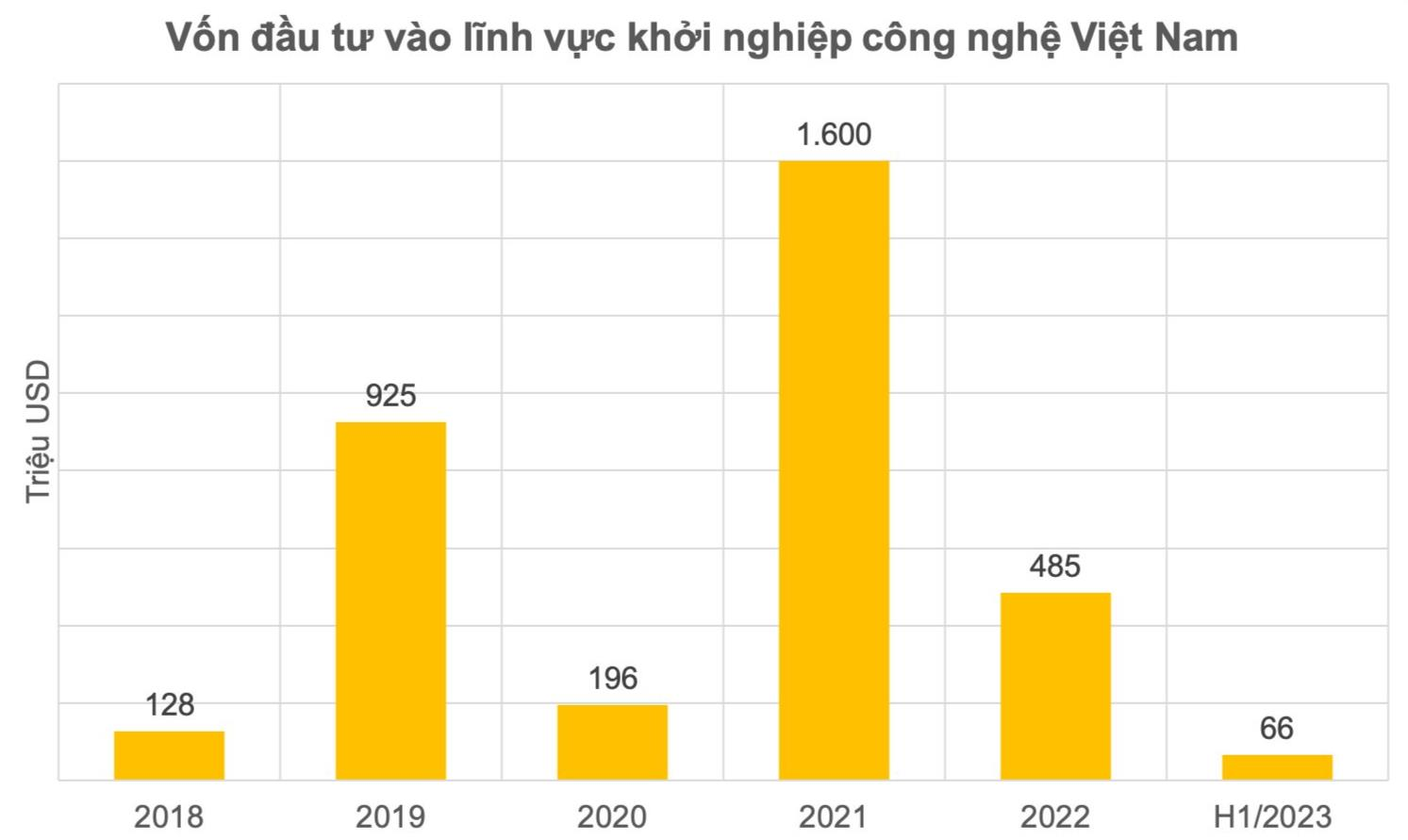 Tracxn: Đầu tư vào startup công nghệ Việt Nam &quot;đóng băng&quot; trong nửa đầu năm, riêng BuyMed góp gần 80% lượng vốn huy động - Ảnh 2.