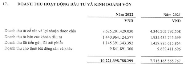 SCIC giảm 63% lợi nhuận do khoản đầu tư vào Vietnam Airlines - Ảnh 2.