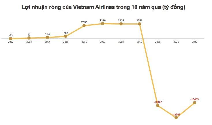 SCIC giảm 63% lợi nhuận do khoản đầu tư vào Vietnam Airlines - Ảnh 5.