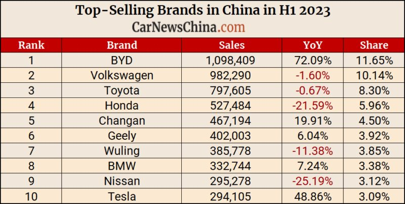 Xuất khẩu hơn 2 triệu xe chỉ trong 6 tháng đầu năm: ô tô Trung Quốc đang tràn ra thế giới - xe điện là 'ngôi sao sáng' không ai đấu lại - Ảnh 3.