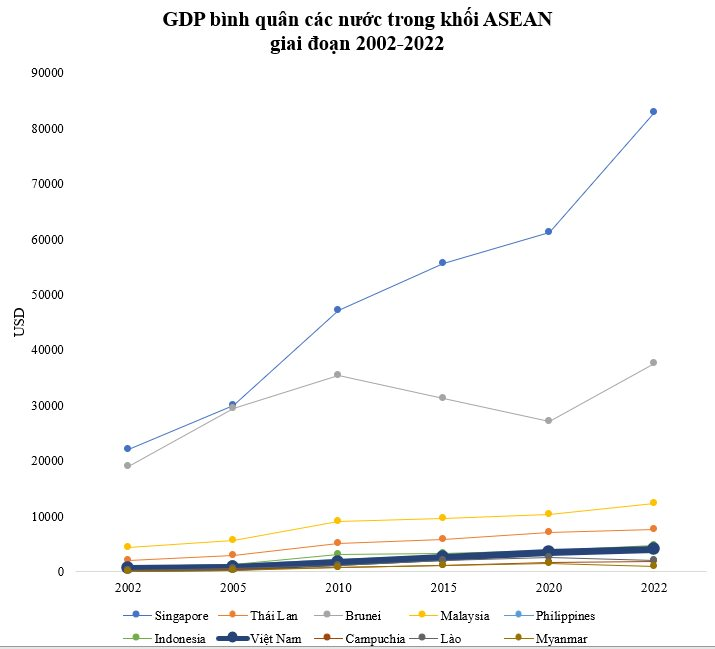 Sau 20 năm, GDP bình quân các nước láng giềng Việt Nam đều tăng hơn 10 bậc trên thế giới: Lào tăng 18 bậc, Trung Quốc tăng 40 bậc, Việt Nam thì sao? - Ảnh 3.