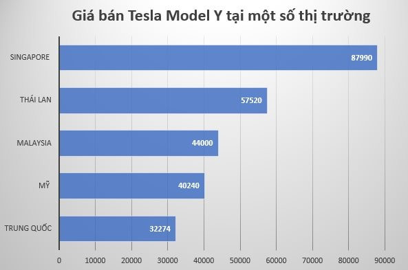 Đông Nam Á đang trở thành ‘miếng bánh’ không ai muốn bỏ qua: Tesla vừa đặt chân đến 1 thị trường mới, bán Model Y rẻ nhất khu vực - Ảnh 2.